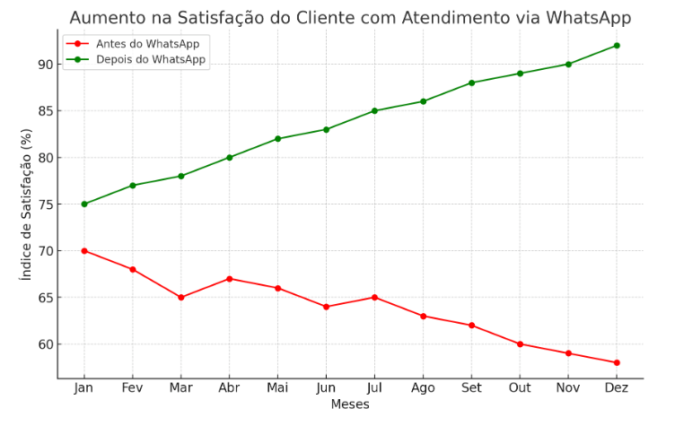 WhatsApp atendimento ao cliente 